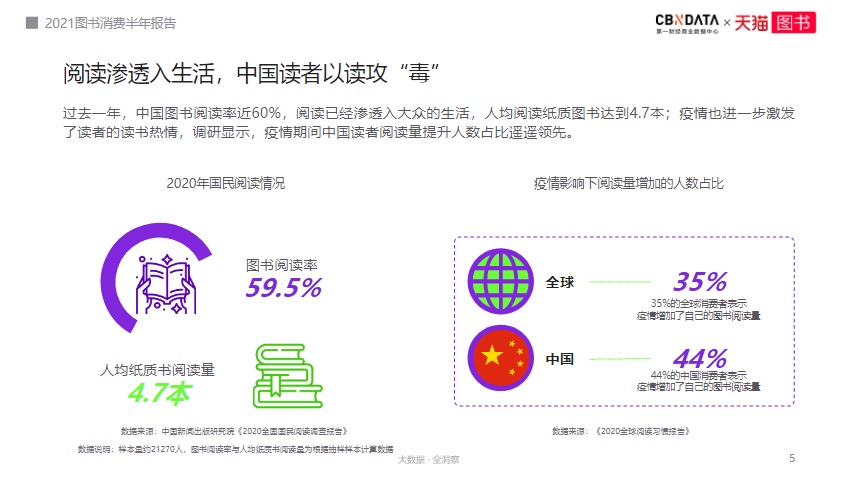 江苏多“学霸”、北京偏“文青”……2021年图书消费有哪些新趋势？|CBNData报告
