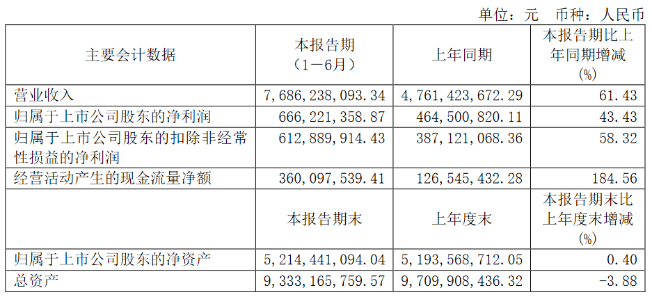 2021年上半年，晨光文具营收76.86亿元人民币，同比增长61.43% 