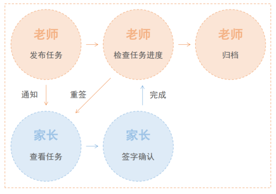 签名确认！“汉王家长签”小程序方便学校和家长的沟通工作