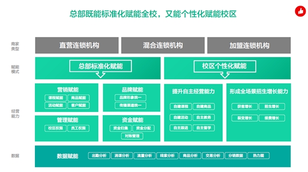 打造多校区管控“大脑”，有赞教育助力教育连锁品牌实现一体化管理
