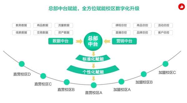 打造多校区管控“大脑”，有赞教育助力教育连锁品牌实现一体化管理