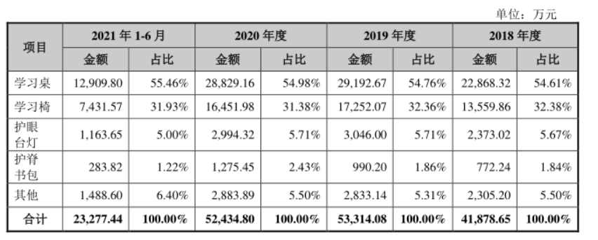 护童科技提交招股书，冲击“儿童学习桌椅第一股” 