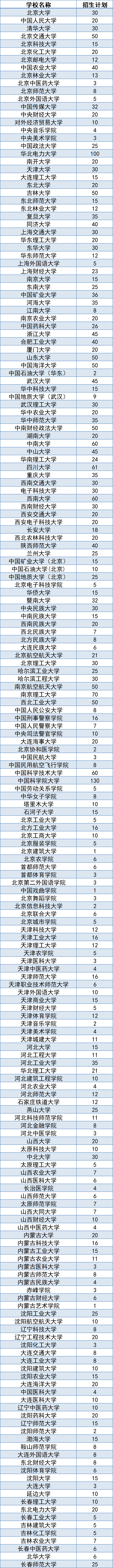 教育部公布2022年退役大学生士兵专项硕士研究生招生计划！