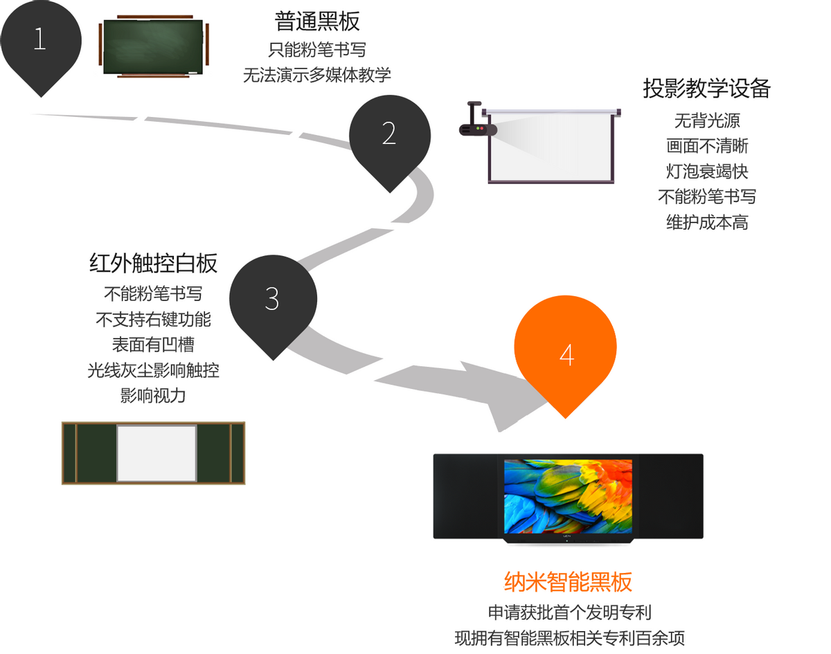 用红外价格享受电容体验，UCNano纳米智能黑板完胜红外一体机