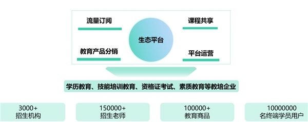 螳螂科技打造生态共享平台，赋能教育行业“产业融合”