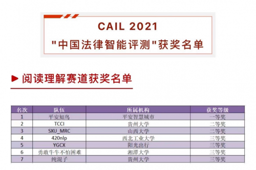 平安知鸟荣获CAIL 2021一等奖,以科技创新赋能人才培养