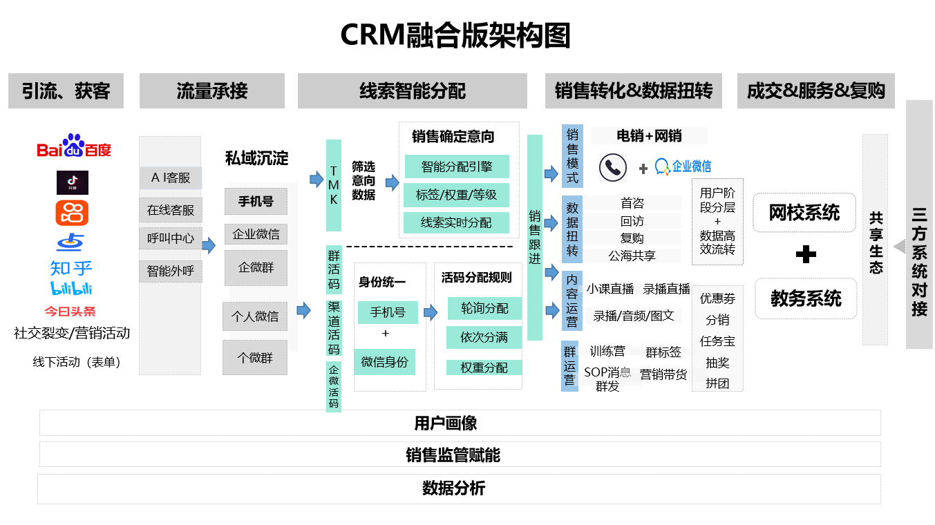 “网电融合”提升销售线索转化，螳螂科技CRM融合版正式亮相！