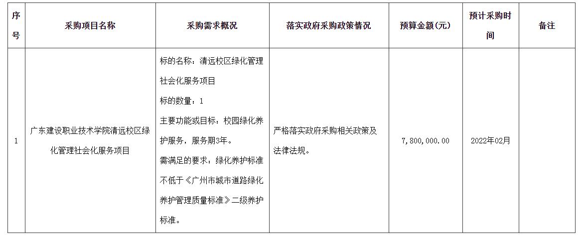 广东建设职业技术学院2022年01月至2022年02月政府采购意向