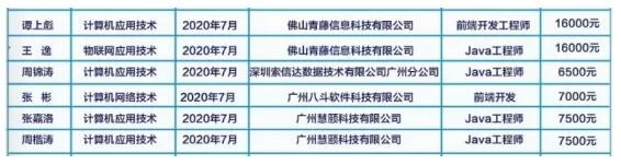 广现学生就业秘诀曝光！毕业生初始工薪高达7.5k+，远超应届生平均水平！