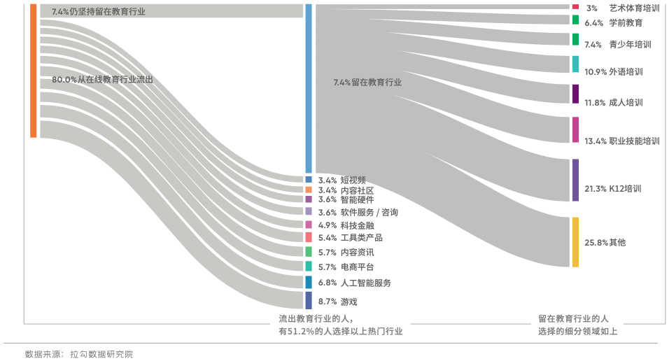 在线教育离职打工人近8成转行，主要流向游戏、AI与电商等行业