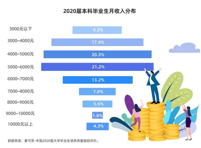 毕业即月入过万的本科生不到一成，但毕业五年后超四成