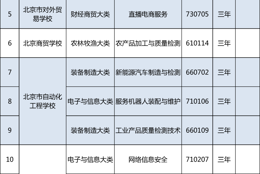 北京19所中职学校今年新增35个专业，聚焦信息化、智能制造