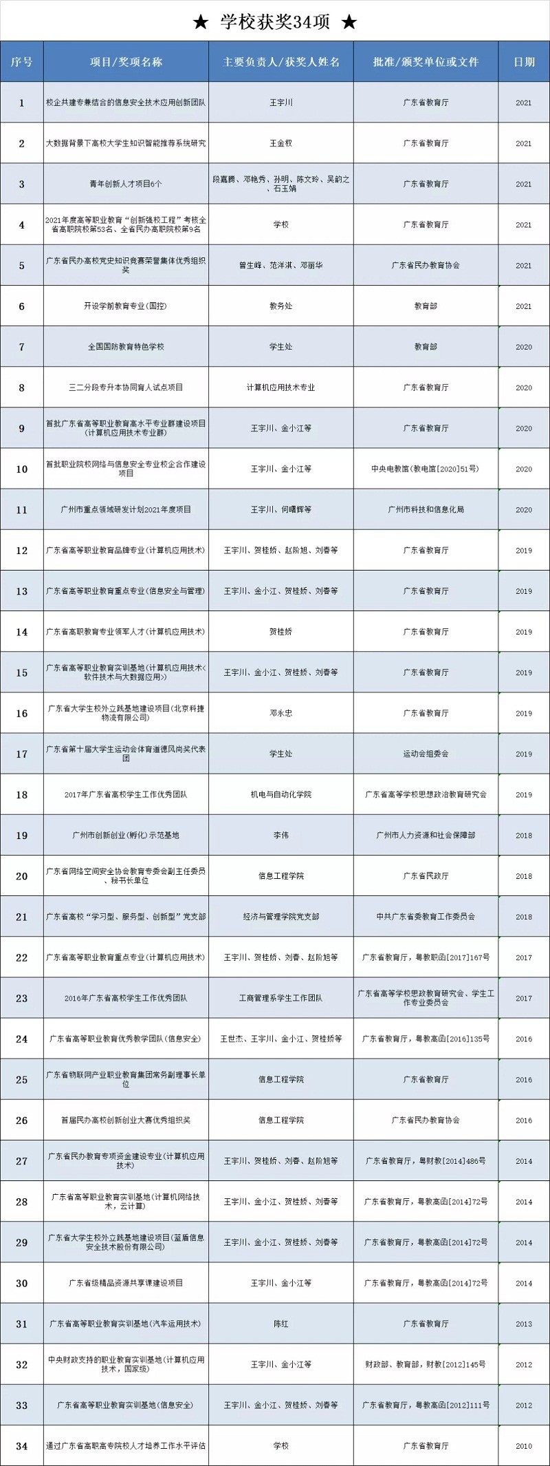 最新汇总 | 广现近年来部分省级及以上项目获奖名单