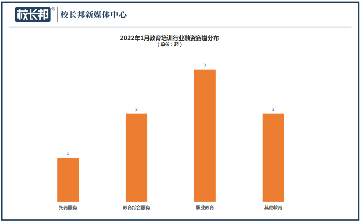 ​8家公司融资6.86亿，托育赛道一骑绝尘 | 1月教育行业融资报告