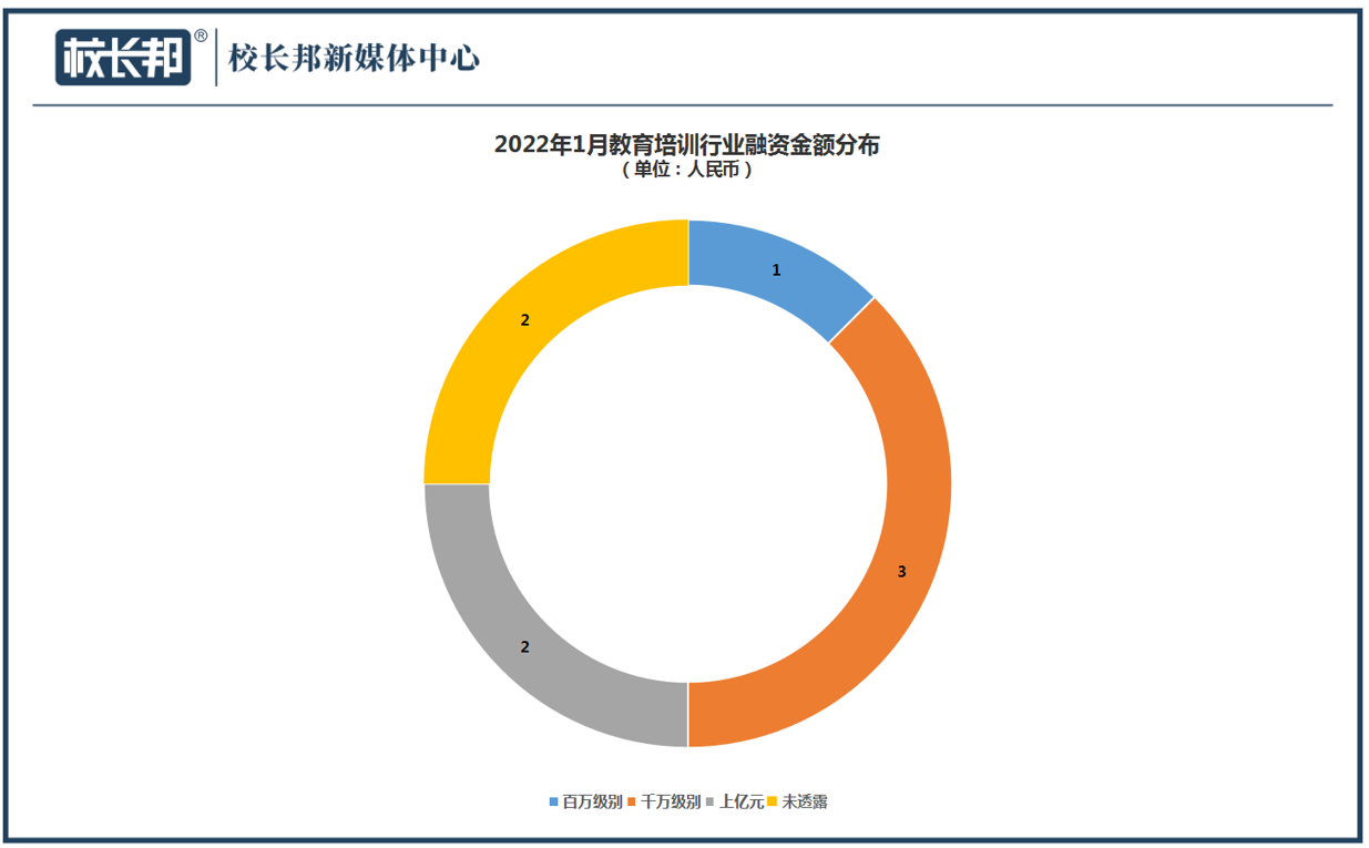 ​8家公司融资6.86亿，托育赛道一骑绝尘 | 1月教育行业融资报告