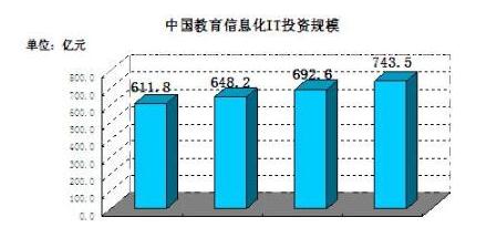 教育信息化行业现状与市场发展前景分析