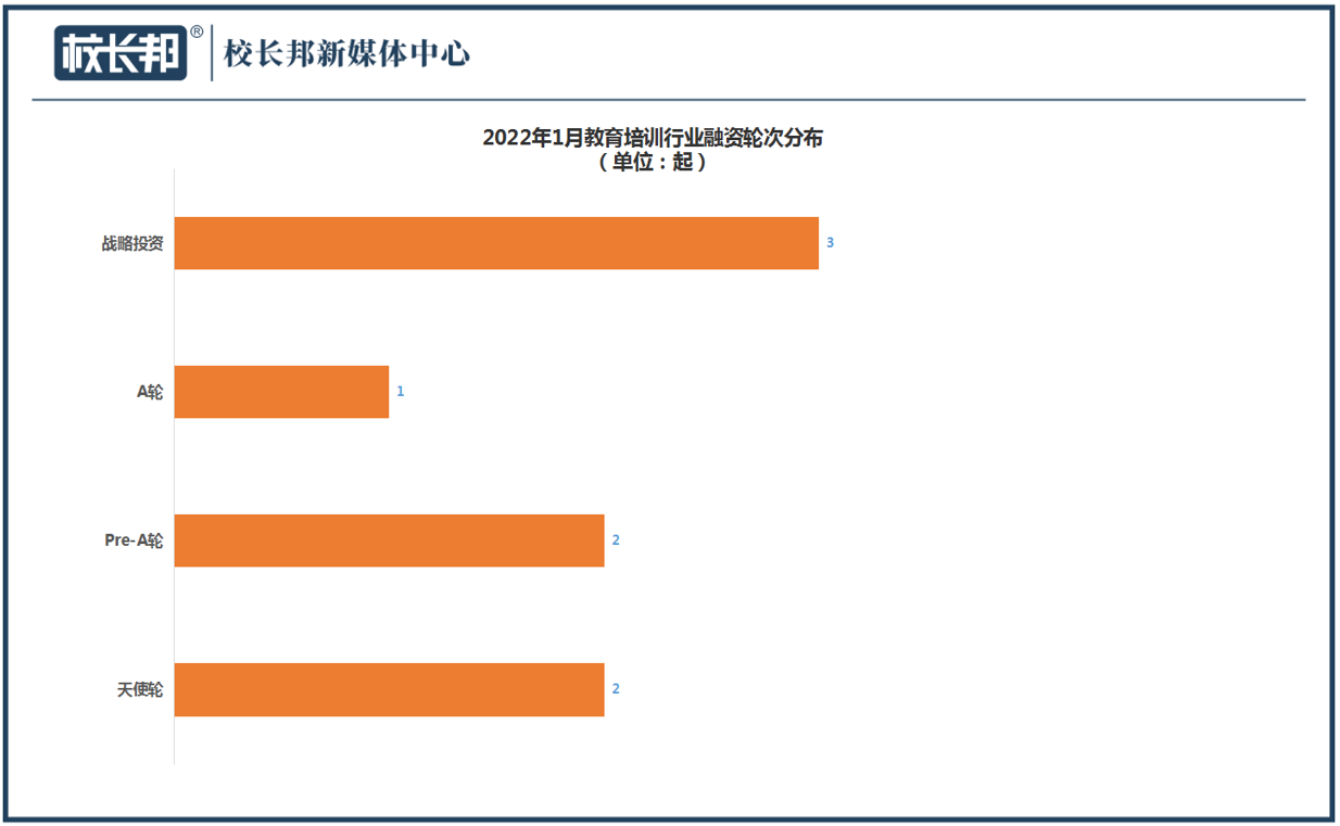 ​8家公司融资6.86亿，托育赛道一骑绝尘 | 1月教育行业融资报告