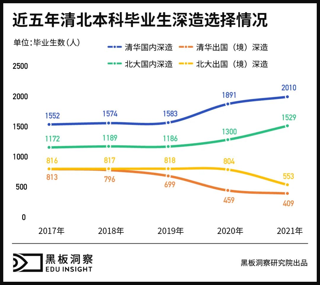 数据告诉你，近5年那些清北毕业的学生，后来都怎么样了？