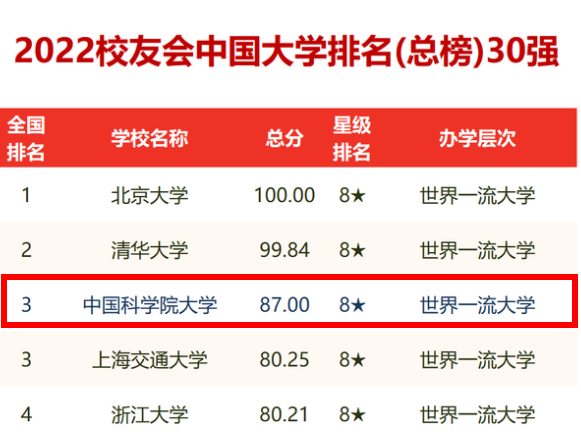 我国大学排名“大洗牌”，华科大不敌武大第9，第3名出乎众人意料