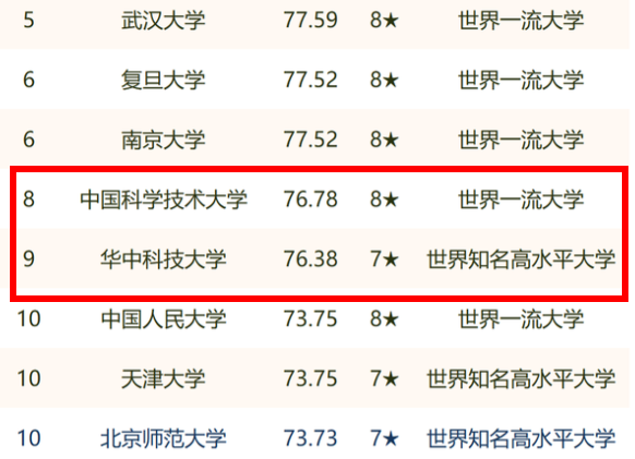 我国大学排名“大洗牌”，华科大不敌武大第9，第3名出乎众人意料