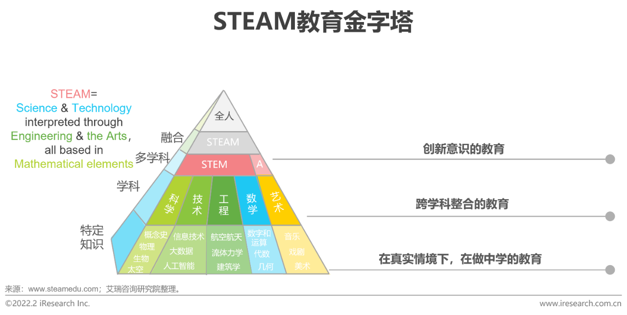 2022年中国青少年STEAM教育研究报告