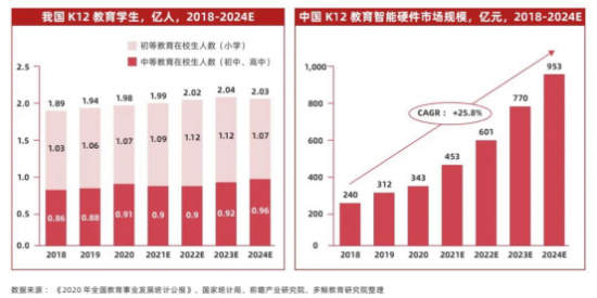 智慧教育硬件发展呈多元化态势，科大讯飞占据AI+教育新高地