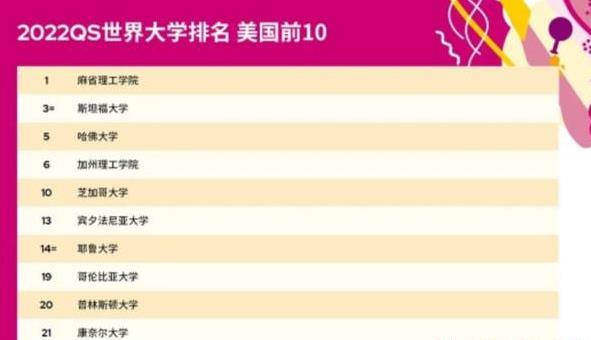 2022年QS世界大学排名：中国大学排名创下历史新高