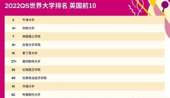 2022年QS世界大学排名：中国大学排名创下历史新高