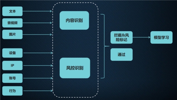 辉禹科技助力社交平台对抗行业乱象