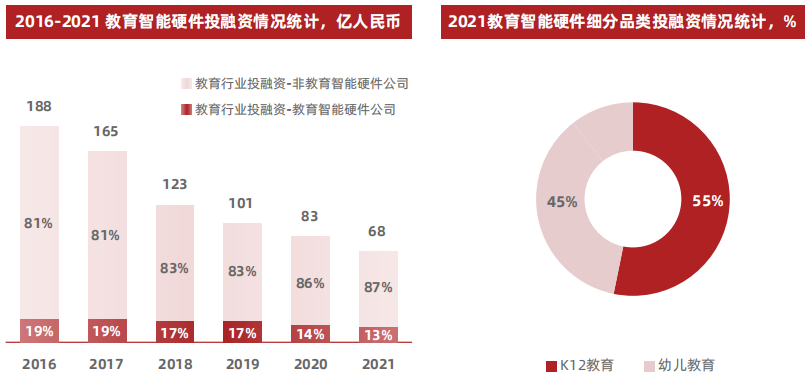 教育智能硬件，搭台教育“新基建”