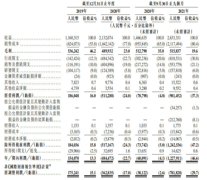 粉笔科技启动港股IPO，2021年1-9月收益26.33亿元