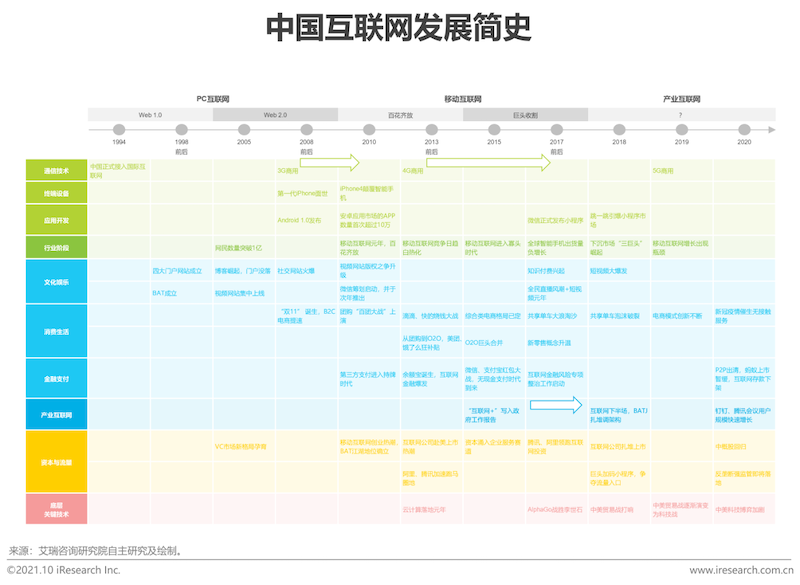 2021年互联网行业挑战与机遇白皮书