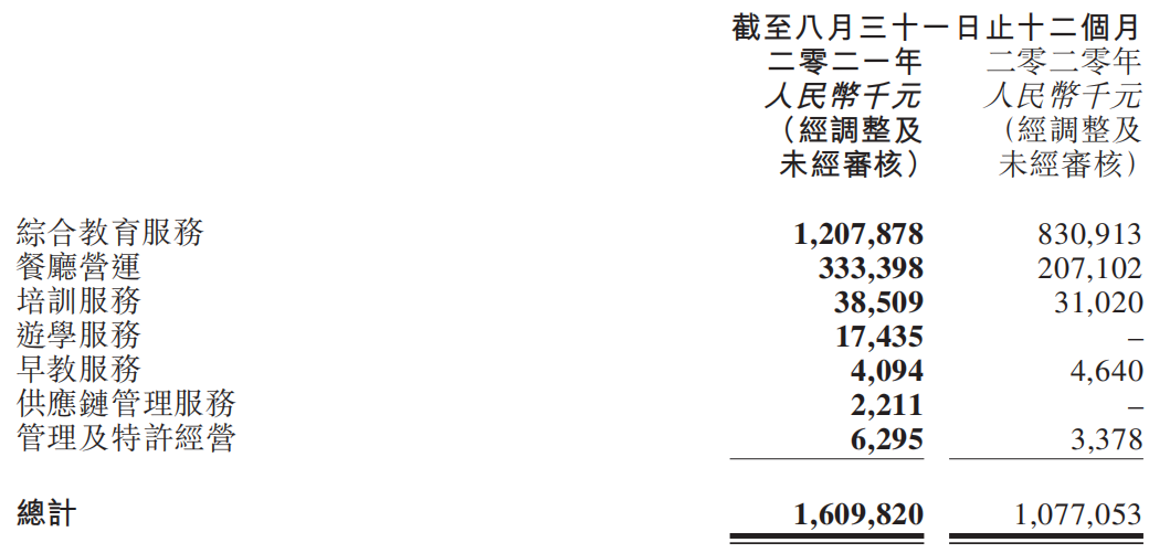 天立教育2021年1-8月亏损13.32亿元，更名天立国际不再拓展自营K9业务