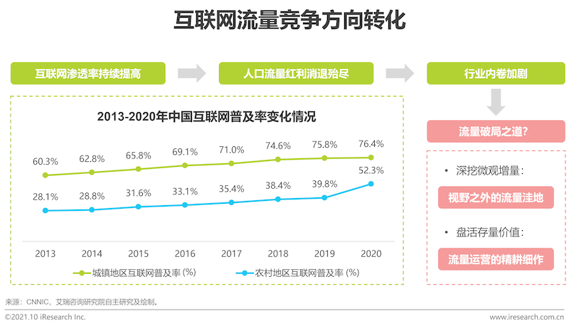 2021年互联网行业挑战与机遇白皮书