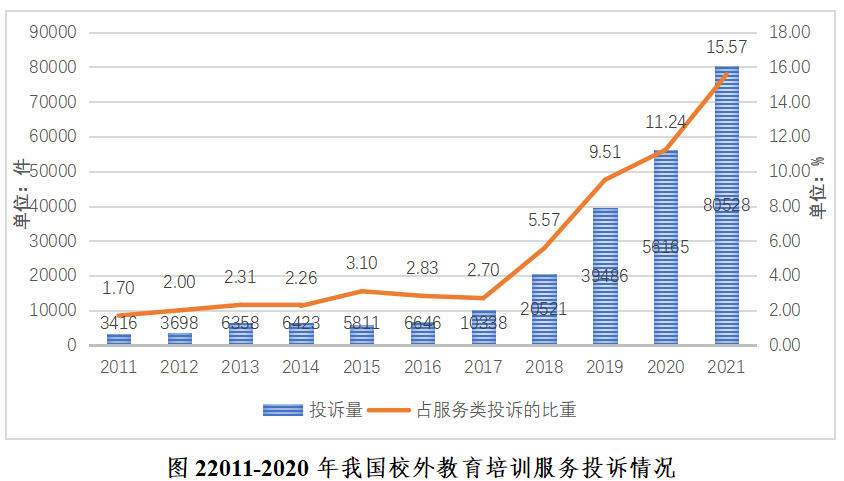 合同纠纷多、售后难、虚假宣传、预付费风险大，中消协点名校外培训行业这些问题