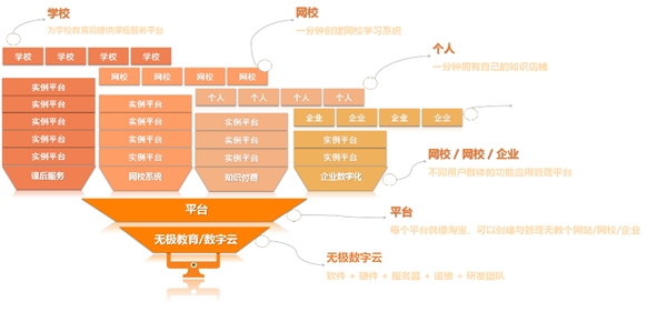 共享内容、共享渠道、共享技术,无极数字云让企业尝到数字化的甜头