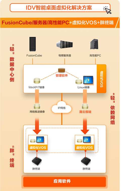 IDV智能桌面虚拟化方案：医疗、教育行业云桌面的首选项