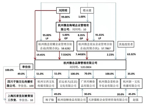 這樣的股權比例安排會導致李子柒無法影響四川子柒的日常經營管理決策