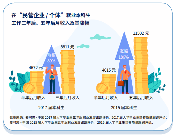 学历提升群体超三成选择民企就业，信息技术行业成用人大户