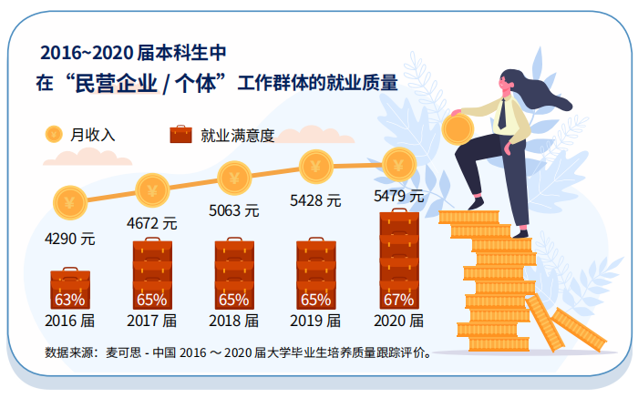 学历提升群体超三成选择民企就业，信息技术行业成用人大户