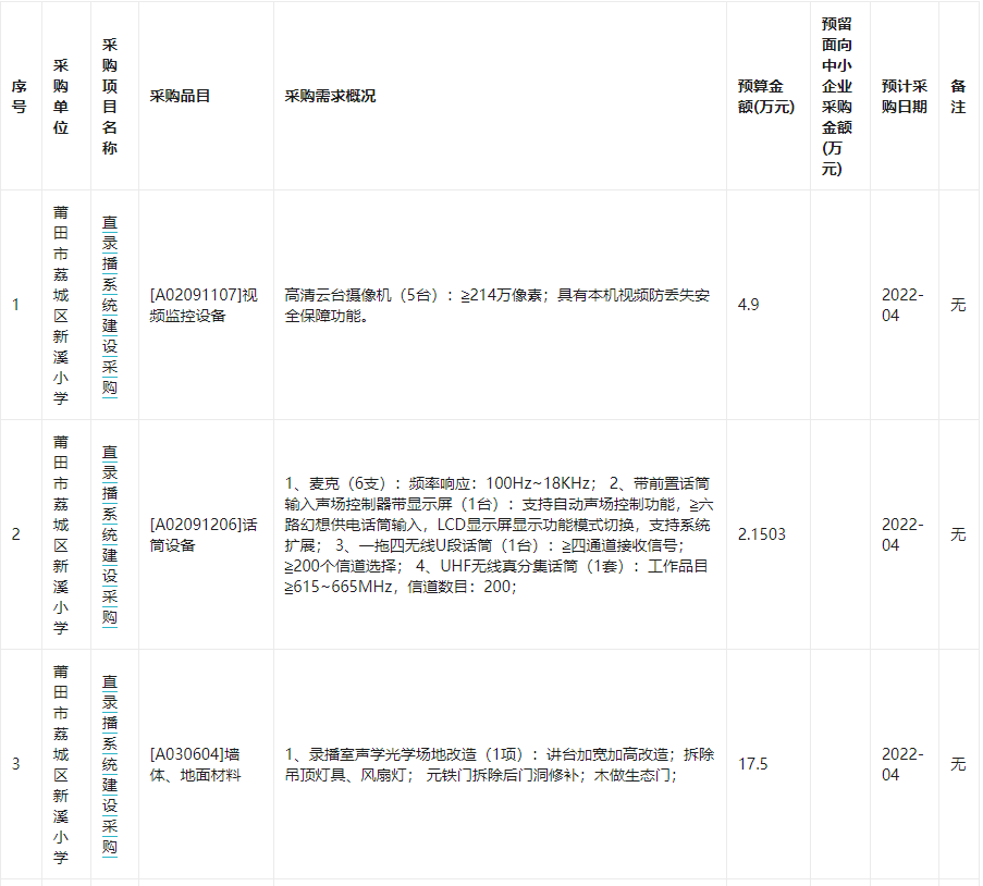 莆田市荔城区新溪小学2022年3月至7月政府采购意向