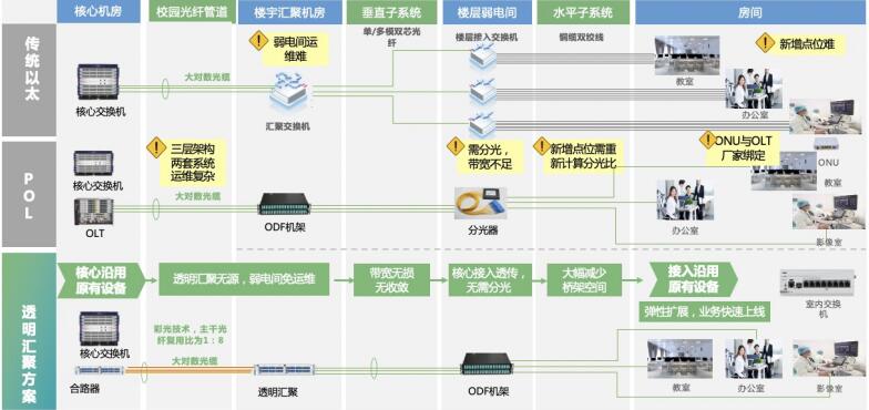 重塑企业级市场全光网标准 锐捷发布极简以太全光2.X解决方案