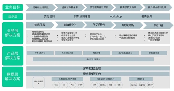 基于 5 大核心增长目标，神策数据发布职业教育 & 素质教育解决方案