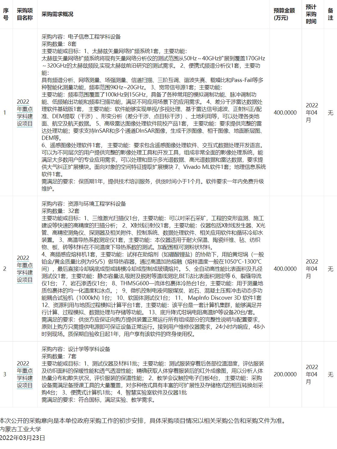 内蒙古工业大学2022年04月政府采购意向