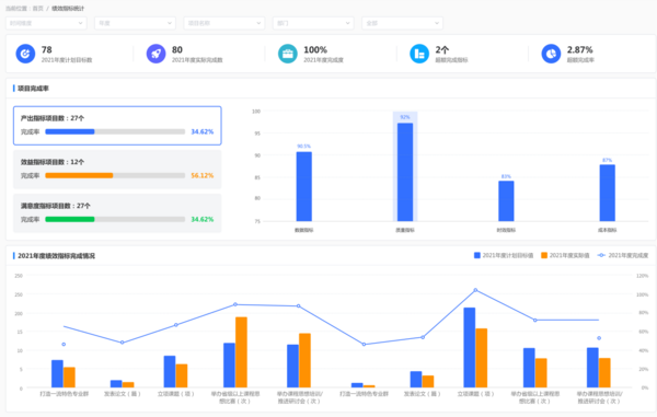 强智科技双高计划监测平台，助力教育决策由“经验驱动”向“数据驱动”转变