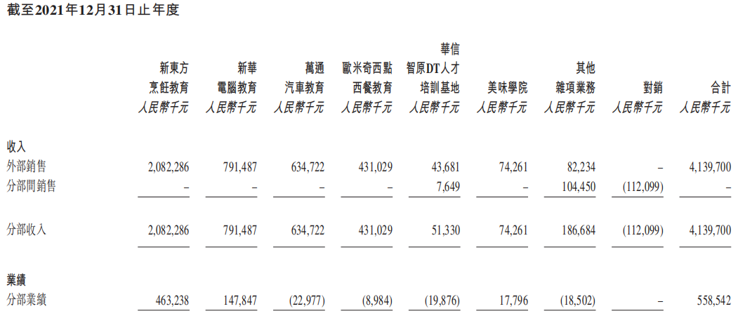 中国东方教育2021年营收41.4亿元，成都区域中心第一期建设将于2022年完成