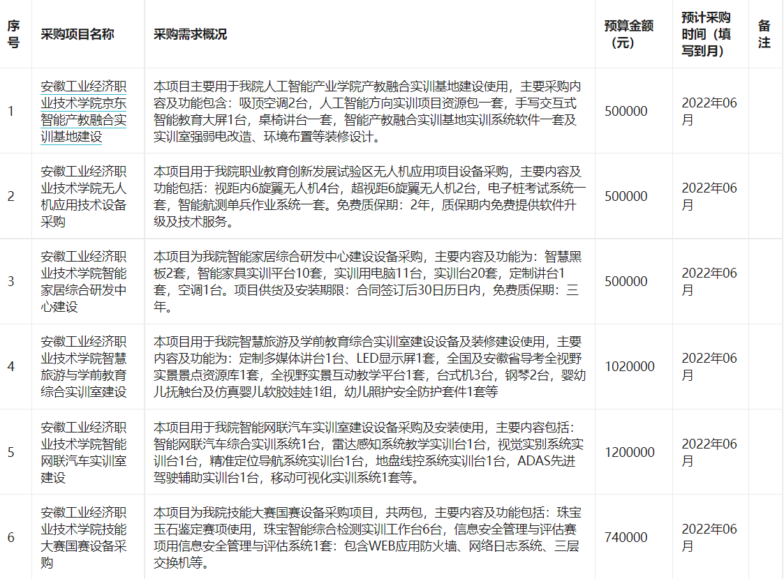 安徽工业经济职业技术学院2022年3月至6月政府采购意向