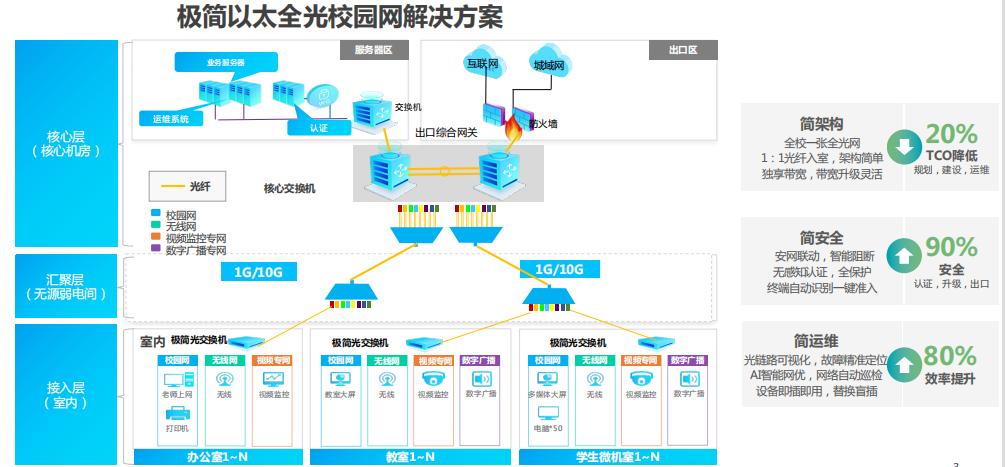 锐捷极简以太全光2.X：全光校园网正在成就教育更多可能