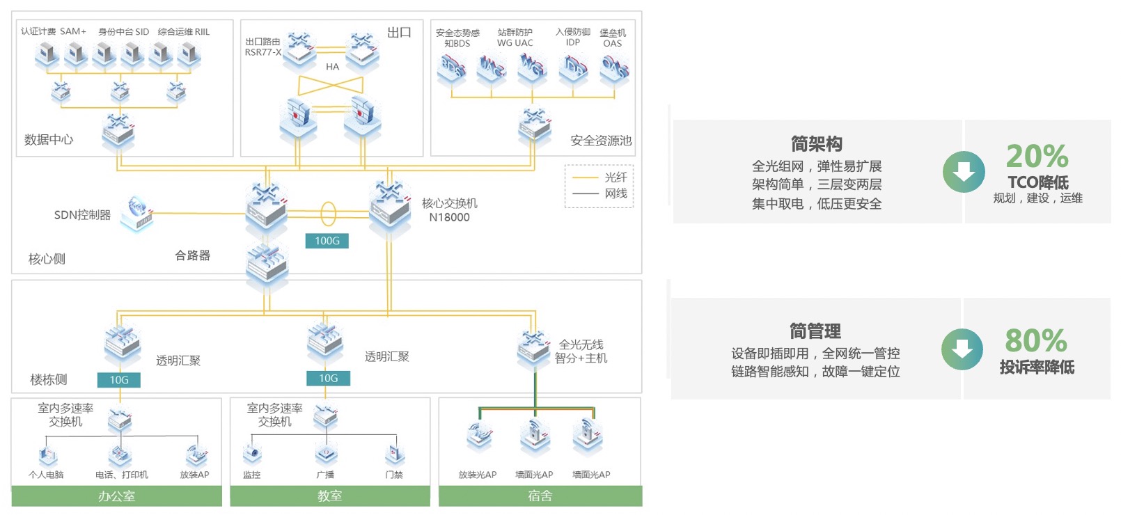 锐捷极简以太全光2.X：全光校园网正在成就教育更多可能