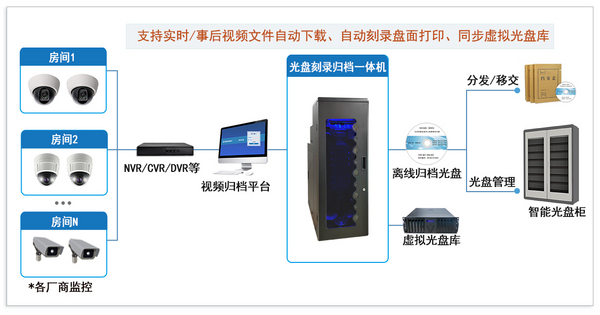 派美雅海量视频数据采集刻录归档系统